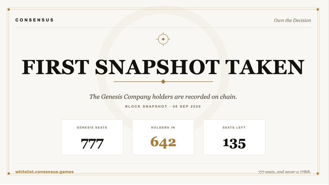 The image is a Consensus Games announcement titled "FIRST SNAPSHOT TAKEN," indicating that Genesis Company holders have been recorded on-chain as of the block snapshot on September 8, 2026. It displays key statistics: 777 Genesis Seats, 642 holders, and 135 seats remaining, reinforcing the post's message about the limited supply and early participation opportunity for the 777-NFT free mint.