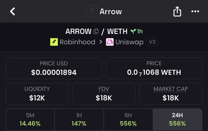 A screenshot of the $ARROW token's trading page showing a price of $0.000001894, a market cap of $18K, and 24-hour gains of 556%, supporting the post's surprise about the token's remarkably low market cap shortly after launch on bow.fun.