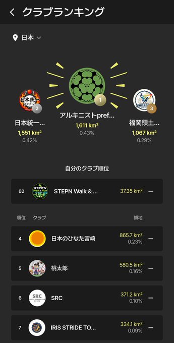 A screenshot of a club ranking screen in Japanese showing the top 3 clubs led by 'アルキニスト-pref...' at #1 with 1,611 km², and the user's club 'STEPN Walk & ...' ranked 62nd with 37.35 km².