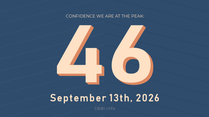 A simple graphic with a blue background displaying the text 'CONFIDENCE WE ARE AT THE PEAK: 46' dated September 13th, 2026, attributed to CBBI.info.