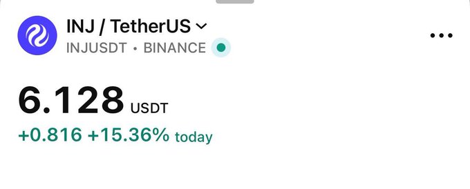A cryptocurrency price tracking screenshot showing the INJ/TetherUS (INJUSDT) trading pair on Binance. The price is listed at 6.128 USDT, indicating a daily gain of +0.816 or +15.36%.