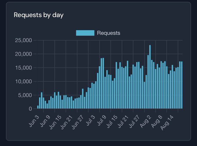 A bar chart titled "Requests by day" shows daily usage growth on Emblem Builders from June 3 to mid-August, climbing from around 5,000 requests in early June to consistently peaking between 15,000–23,000 by August, with a maximum near 23,000 around August 4. The visualization illustrates the steady platform growth the author is celebrating in their post about Emblem Vault's crypto app.