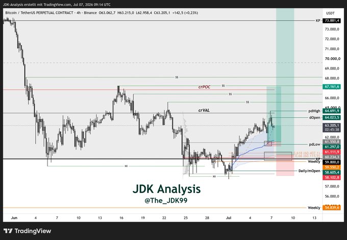 A Bitcoin/USDT perpetual contract 4-hour chart from TradingView showing price action around $63,205 with annotated key levels including daily open ($62,958.4), weekly open ($58,609), and major support/resistance zones (crPOC at $67,161.6, crVAL at $64,023.5), supporting the trader's plan to hold the mVWAP long while watching the 60K zone as a potential swing-long area despite geopolitical reactions.