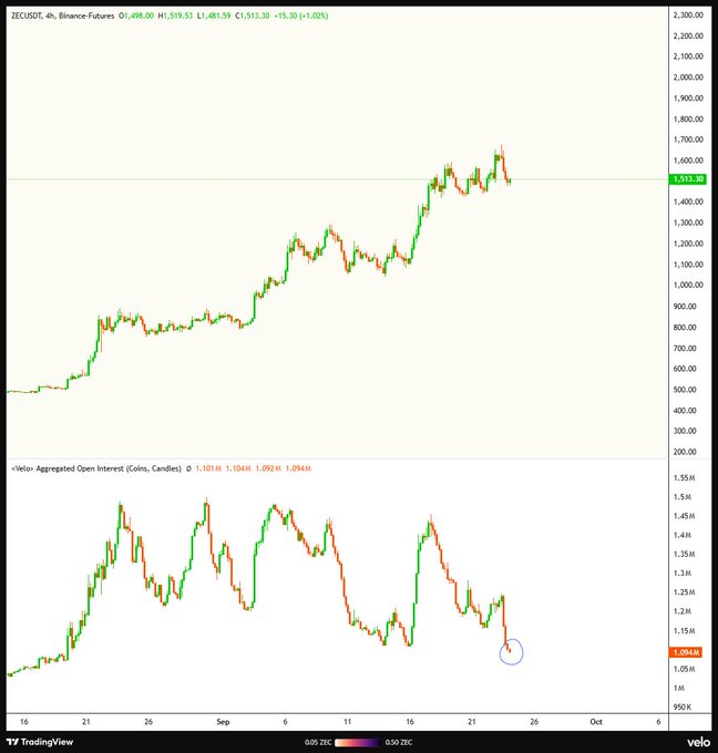 ZEC/USDT 4h Binance Futures chart showing price at $1,513.30 (+1.02%) with aggregated open interest at a low of 1.0944M coins (circled), supporting the post's claim that low open interest indicates heavy spot buying and strong price support around $1,503.