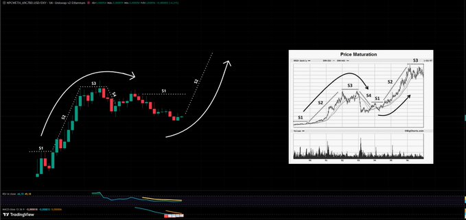 A TradingView chart displaying cryptocurrency price action with wave analysis (S1-S5), alongside a reference diagram labeled 'Price Maturation' showing similar wave patterns.