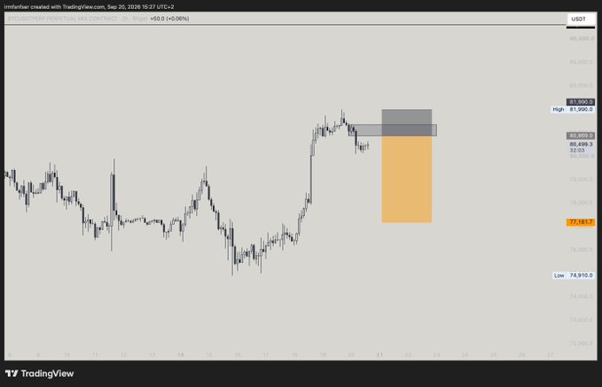 A TradingView chart displaying a perpetual futures contract (USDT) with a short position indicated by an orange highlight box between approximately 77,181 and 82,699.