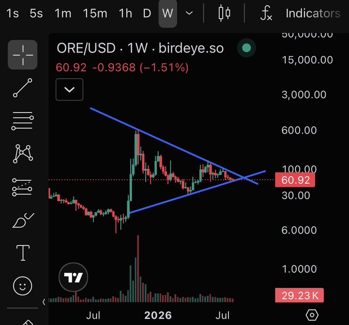 A TradingView chart showing ORE/USD on a 1-week timeframe, currently priced at 60.92 (-1.51%), with a symmetrical triangle pattern drawn on the candles.