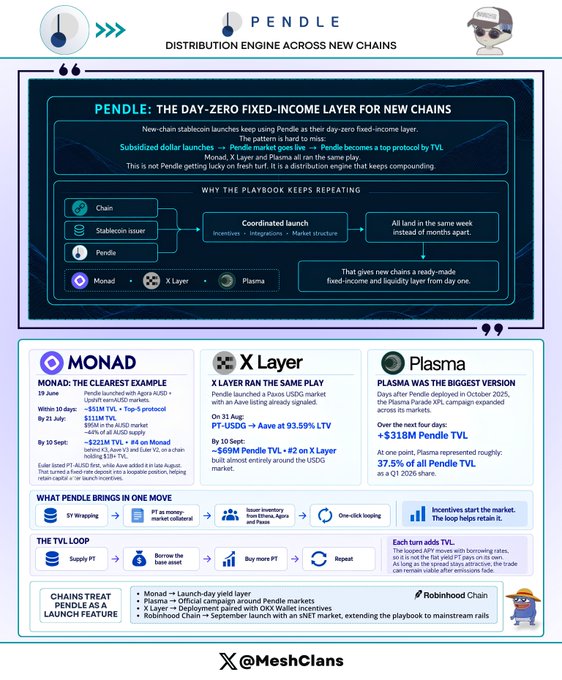 An infographic titled 'PENDLE: THE DAY-ZERO FIXED-INCOME LAYER FOR NEW CHAINS' by @MeshClans, detailing Pendle's distribution engine across new chains like MONAD, X Layer, and Plasma, showcasing metrics such as TVL and market launches.