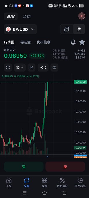 A mobile trading app screenshot shows the BP/USD pair on Backpack Exchange at 0.98950, up 23.69% in 24 hours, near the $1 mark on a sharp green candlestick chart—visually confirming the post's claim about BP's surge from below $0.5 toward parity.