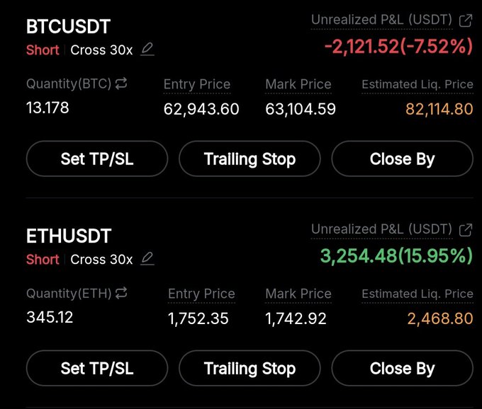 A trading dashboard displays two open short positions: BTCUSDT (13.178 BTC at entry $62,943.60) showing an unrealized loss of -$2,121.52 (-7.52%), and ETHUSDT (345.12 ETH at entry $1,752.35) showing an unrealized gain of $3,254.48 (15.95%), both with Cross 30x leverage and options to set TP/SL or use a trailing stop—relating to the post about closing these shorts amid a slow market.