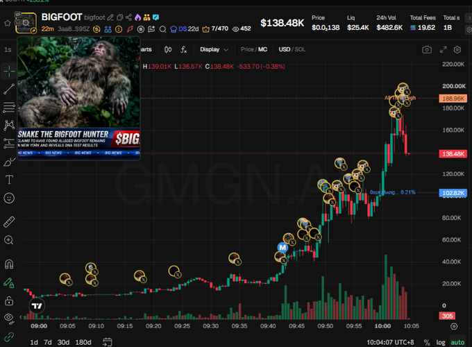 A trading chart for the token $BIG (BIGFOOT) on Dexscreener showing a sharp price spike to $138.48K, overlaid with cartoon bigfoot images and a 'SNAKE THE BIGFOOT HUNTER' banner.
