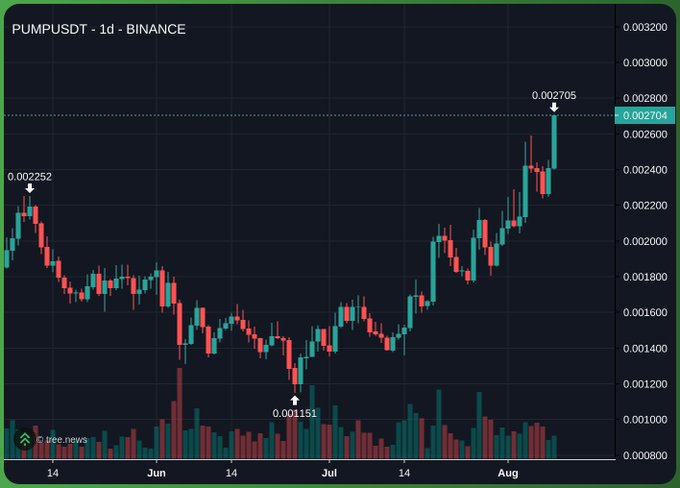 A daily candlestick chart of $PUMP/USDT on Binance shows the token rising sharply from a July low of $0.001151 to a recent high of $0.002705, currently trading around $0.002704—visually reinforcing the post's point that PUMP is "catching a bid" as a sign of returning risk appetite in the trenches.