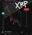 A cryptocurrency price chart displaying XRP with a sharp downward trend, featuring a small green candle and a '-7.34%' indicator in the corner.
