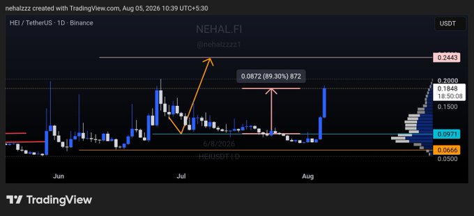 A TradingView chart displays $HEI/USDT (HEI/TetherUS) on Binance with a daily timeframe, highlighting a projected gain of 89.30% from 0.0872 to 0.872, alongside resistance levels at 0.1848 and 0.2000, supporting the claim that the asset has surged over 90% in profit from a July call.