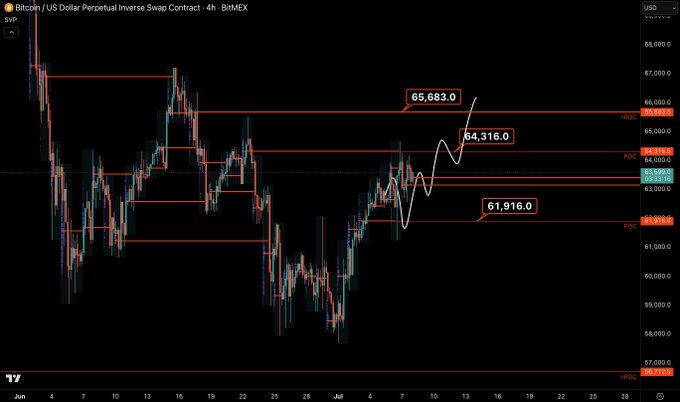 A 4-hour BitMEX chart of the Bitcoin/US Dollar Perpetual Inverse Swap Contract (XBT/USD) shows price action between roughly $57,000 and $66,000, with three key nPOC levels marked at $65,683, $64,316, and $61,916, illustrating BTC's recent struggle to break higher. The annotated wave illustrates the post's thesis that BTC remains on track to retest the $65,683 nPOC after closing below the other two levels.