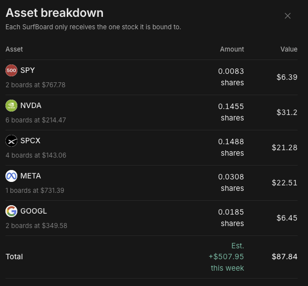 An 'Asset breakdown' screen listing stocks including SPY ($6.39), NVDA ($31.2), SPCX ($21.28), META ($22.51), and GOOGL ($6.45), with a total estimated value of $87.84 and +$507.95 this week.