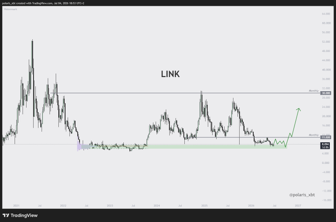 A TradingView candlestick chart for the $LINK ticker spans from 2021 to 2027, showing a historical peak around $52 in 2021 followed by consolidation near the $7-5 support zone, with a green arrow projecting a potential upward breakout toward $26-$28. A horizontal support band is highlighted in green at the $5-7 area, aligning with the post's suggestion that $LINK will likely bottom in the 7-5 zone, making it an attractive DCA opportunity before an anticipated rally.