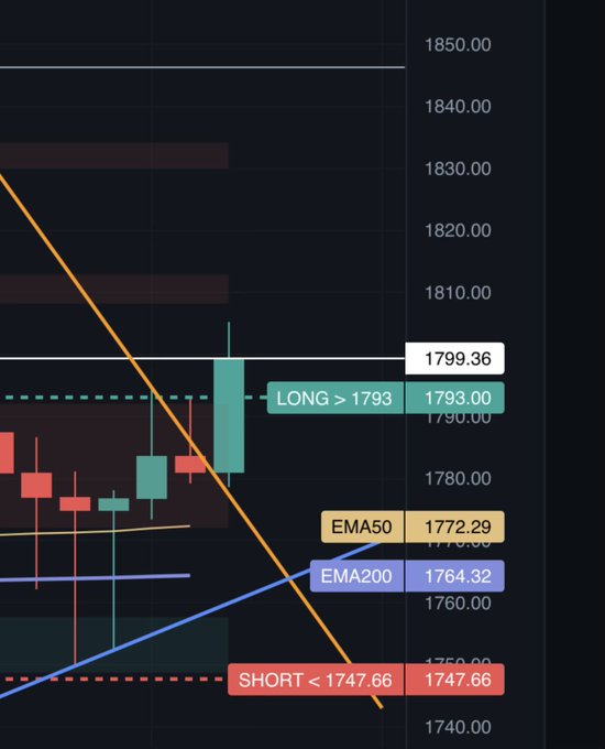 A financial trading chart displaying candlestick patterns with technical indicators including EMA50 (1772.29), EMA200 (1764.32), and price levels showing 'LONG > 1793' and 'SHORT < 1747.66' signals.