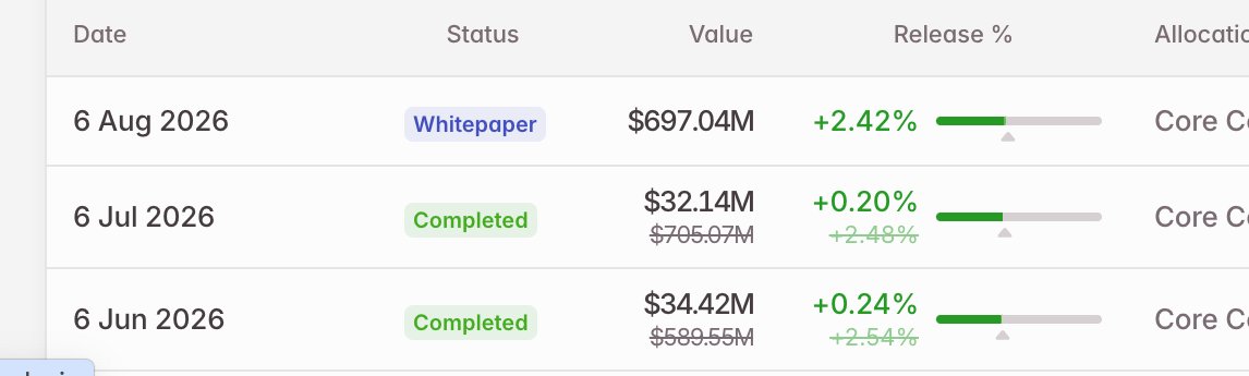 A table showing three Hyperliquid token release events with dates, statuses, values, release percentages, and allocations: "6 Aug 2026" (Whitepaper, $697.04M, +2.42%), "6 Jul 2026" (Completed, $32.14M, +0.20%), and "6 Jun 2026" (Completed, $34.42M, +0.24%), all marked as Core C... allocations, illustrating the token unlock schedule relevant to $HYPE's value recovery toward its all-time high.