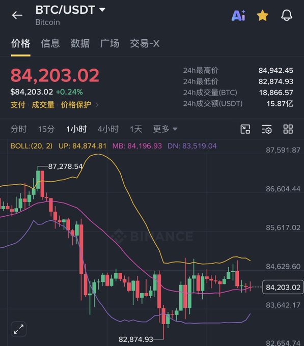 Binance cryptocurrency trading interface displaying the BTC/USDT Bitcoin pair priced at $84,203.02 (+0.24%), with a 1-hour candlestick chart showing Bollinger Bands (BOLL:20,2) and a 24-hour high of $84,942.45.