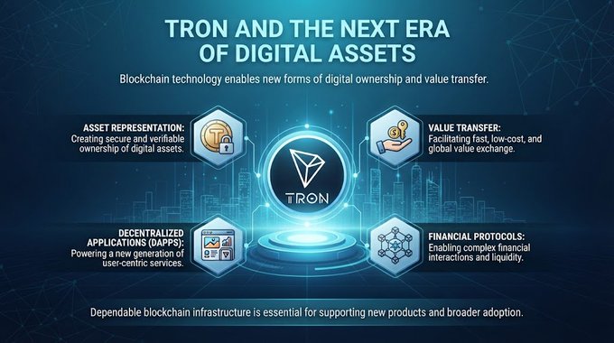 An infographic titled 'TRON and the Next Era of Digital Assets' detailing blockchain technology's role in asset representation, value transfer, decentralized applications, and financial protocols.