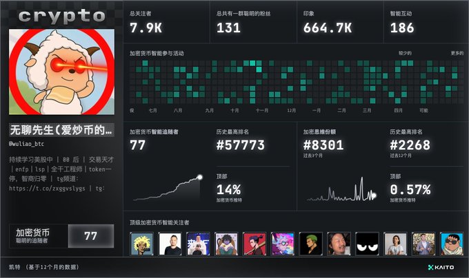 The image features a computer screen displaying a data analysis program that shows various social media profiles, specifically Kaito's. There are several pictures of Kaito alongside different types of social media content and icons, such as likes, shares, and followers. The reason people keep posting Kaito's social cards seems to be related to his popularity or recent activities. It appears like the mouth-rubbing season is coming around again, as the post suggests a growing interest in the posts of Kaito or a similar individual on social media platforms.