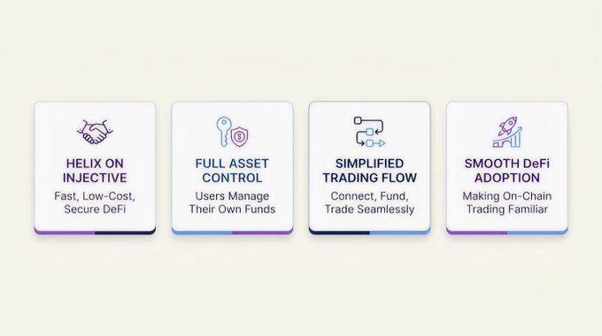 An infographic highlighting four features: 'HELIX ON INJECTIVE,' 'FULL ASSET CONTROL,' 'SIMPLIFIED TRADING FLOW,' and 'SMOOTH DeFi ADOPTION.'