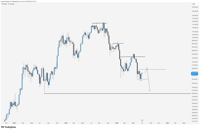 A TradingView candlestick chart of BTC/USDT showing a downward trend with horizontal support lines and a projected price drop arrow.