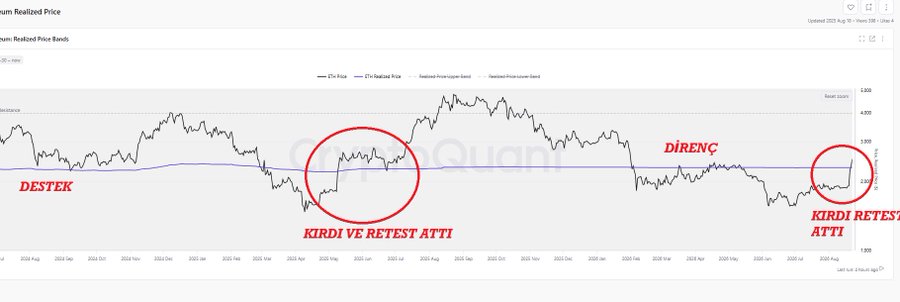 A CryptoQuant chart showing Ethereum's price (ETH-Price) plotted against the 2-Year Realized Price line near the 2,400 level, with red Turkish annotations highlighting a prior successful "KIRDI VE RETEST ATTI" (broke and retested) event, the current "DESTEK" (support) zone, "DİRENÇ" (resistance), and a "KIRDI RETEST ATTI" breakout occurring on the right side of the chart.
