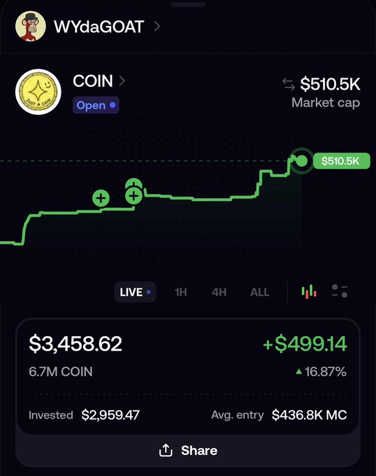 A cryptocurrency portfolio screenshot showing 'WYdaGOAT' with a COIN token displaying a market cap of $510.5K, an investment of $2,959.47, and a current value of $3,458.62 (+16.87%).
