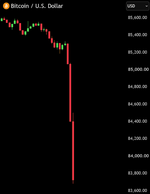 A Bitcoin/USD candlestick chart shows BTC plunging sharply from around $85,600 to below $83,600 in a steep vertical drop of large red candles, visually reinforcing the post's bearish claim that "Bitcoin is obviously going to zero."