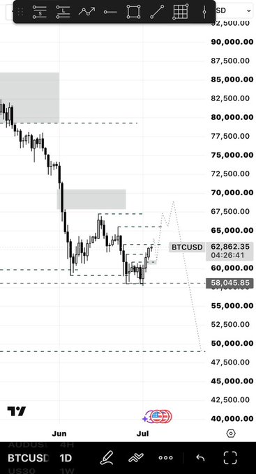 A TradingView BTCUSD chart on the 1D timeframe showing Bitcoin price action between June and July, currently trading at 62,862.35 with notable support level at 58,045.85.