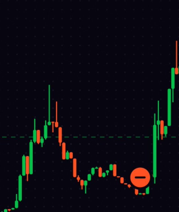 A dark-themed stock or crypto candlestick chart showing a sharp V-shaped recovery, with a red circle containing a minus sign highlighting a low point in the dip.