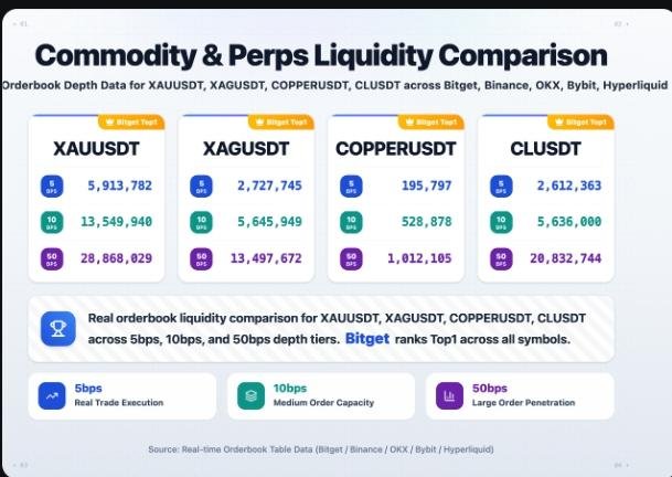 A 'Commodity & Perps Liquidity Comparison' chart showing orderbook depth data for XAUUSDT, XAGUSDT, COPPERUSDT, and CLUSDT across Bitget, Binance, OKX, Bybit, and Hyperliquid, with Bitget ranked 'Top1' across all symbols at 5bps, 10bps, and 50bps depth tiers.
