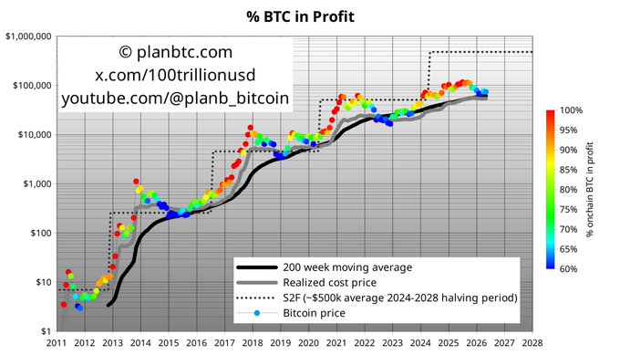 The image depicts a graph showing the fluctuations of Bitcoin prices over time. The x-axis of the graph represents different periods, while the y-axis shows the corresponding Bitcoin prices. There are multiple peaks and valleys throughout the graph, indicating that Bitcoin's value has experienced both significant increases and decreases in recent years. The chart is color-coded to differentiate between positive and negative values, making it easier for viewers to understand the trends and patterns of Bitcoin price movements. In this post, there is a quote from the creator of Bitcoin, saying " Bitcoin closed May at $73,568 Market is 
50/50 on if February was the bottom, or the bear will continue." This statement suggests that the market might have experienced another sharp drop in January or that further price decline is expected. The post also mentions that "The focus on what is in the image and how it relates to the post," which could be interpreted as referring to the specific Bitcoin graph displayed and possibly providing context for its content.