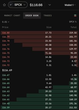 A cryptocurrency order book screenshot for SPCX, showing a current price of $116.66 with bid (green) and ask (red) orders stacked on the left.