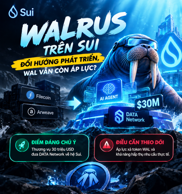 A vibrant Vietnamese crypto infographic titled "WALRUS TRÊN SUI" featuring a stylized walrus character, highlighting a $30M Data Network by Filecoin and Arweave with notes on token sell pressure and $30M USD reward influx toward Sui.