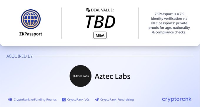 The image shows a white background with black text that reads "@AztecLabs has acquired ZKPassport About: @ZKPassport is a ZK identity verification via NFC passports: private proofs for age, nationality & compliance checks. Acquired by: A standalone product studio, building privacy products on the Aztec Network." The image also includes a logo and text about Aztec Labs, which is a company that creates privacy products using the Aztec Network.