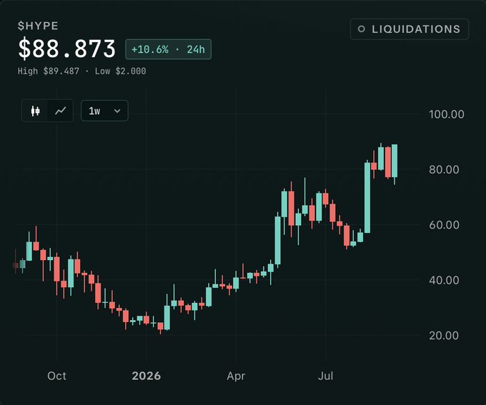A financial chart showing the stock '$HYPE' priced at $88.873, up 10.6% over 24 hours, with a weekly candlestick chart displaying price movements from October through July, reaching a high of $89.487.