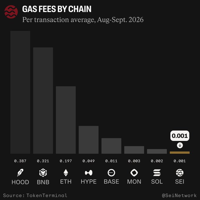 A bar chart titled 'GAS FEES BY CHAIN' showing per transaction averages for Aug-Sept 2026, with HOOD at 0.387, BNB at 0.321, ETH at 0.197, HYPE at 0.049, BASE at 0.011, MON at 0.003, SOL at 0.002, and SEI at 0.001.