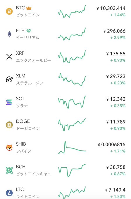A cryptocurrency price tracker shows Bitcoin at ¥10,303,414 (+1.44%), Ethereum at ¥296,066 (+2.99%), and other major coins like XRP, XLM, SOL, DOGE, SHIB, BCH, and LTC all in green with modest gains, illustrating a broad crypto rally following the CPI undershoot news.