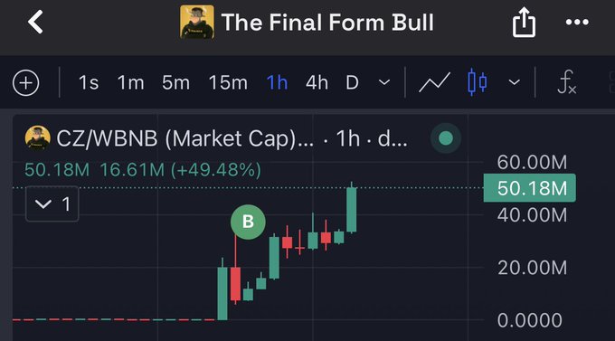 A trading chart from "The Final Form Bull" showing CZ/WBNB with a market cap of 50.18M, up 49.48% to 16.61M on the 1-hour timeframe, supporting the post's declaration of a bullish comeback with the token ticker $CZ.