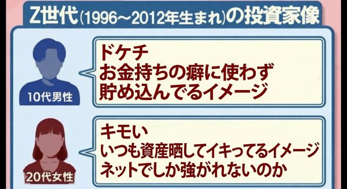 A Japanese infographic titled 'Z世代(1996〜2012年生まれ)の投資家像' (Investor Image of Generation Z) showing stereotypes: a 10代男性 (teenage male) labeled 'ドケチ' (stingy, saves money rather than spending like the rich) and a 20代女性 (20s female) labeled 'キモい' (creepy, always flaunting assets online).