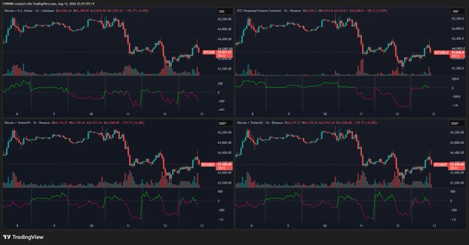 A TradingView dashboard displays 1-hour candlestick charts for Bitcoin on Coinbase and Binance, alongside BTC Perpetual Futures Contracts on Binance and Bybit, all dated August 12, 2025. The charts show price action with red and green candles accompanied by volume and oscillator indicators below, visually illustrating the spot market selling pressure contrasted with relatively stable futures market activity.