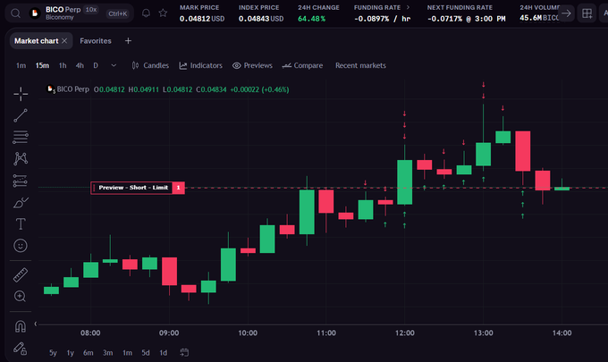 A trading chart displaying the BICO Perp pair on Bit.com shows a sharp upward rally from ~$0.0475 to a peak around $0.0491 between 12:00–13:30, followed by a notable sell-off and red candles near 14:00 — visually capturing the volatile cascade the post references, with the short limit preview tag marking the trader's anticipated reversal entry.