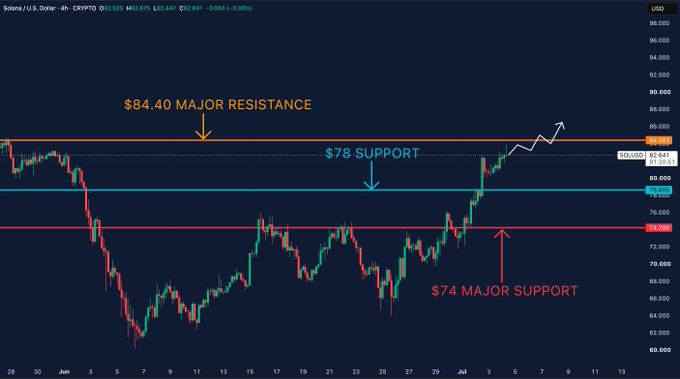 A Solana (SOL/USD) 4-hour chart showing price at $82.08, with key technical levels marked: $84.40 major resistance (yellow arrow), $78 support (blue arrow), and $74 major support (red arrow), illustrating the post's observation that SOL is consolidating just below the critical $84.40 resistance level.