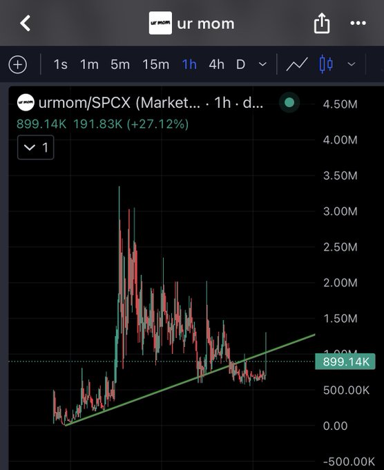 A TradingView chart screenshot for the ticker 'urmom/SPCX' on a 1-hour timeframe, showing a price of 899.14K with a +27.12% gain, featuring red and green candlesticks and an upward green trendline.