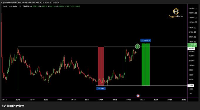 A TradingView weekly chart of Zcash (ZEC/USD) showing price history from 2017 to 2030 with bullish projections, including a 9,064.04% gain indicator and CryptoZPatel branding.