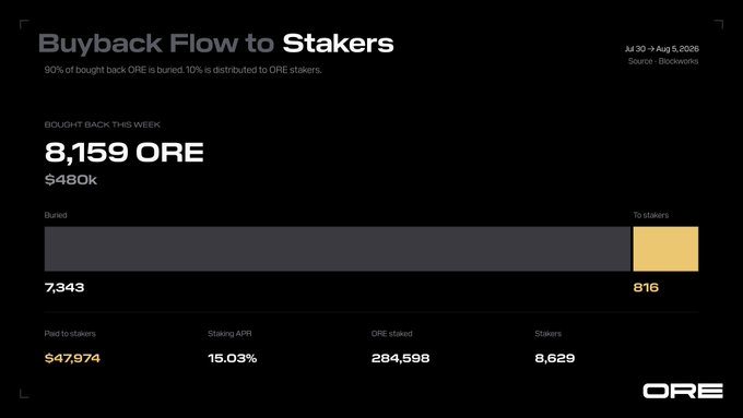 A dashboard titled "Buyback Flow to Stakers" shows that 8,159 ORE ($480k) was bought back during July 30 – August 5, 2026, with 7,343 ORE burned and 816 ORE (~$47,974) distributed to 8,629 stakers earning a 15.03% staking APR on 284,598 ORE staked.