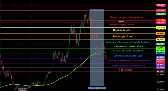 The image features a colorful graphic that displays information about Bitcoin's price trend over four years, accompanied by text providing insights into its behavior. The graphic depicts a series of charts with varying lines representing different time frames. It shows Bitcoin going down, suggesting a decline in value or a downward trend. The phrase "OMG BITCOIN IS GOING TO ZERO IT'S LITERALLY TRUMPSFAULT AND ... 4 YEAR CYCLES ARE NOT REAL" seems to be a commentary on the exaggerated nature of this claim, which is not actually true for Bitcoin's price fluctuations over time.